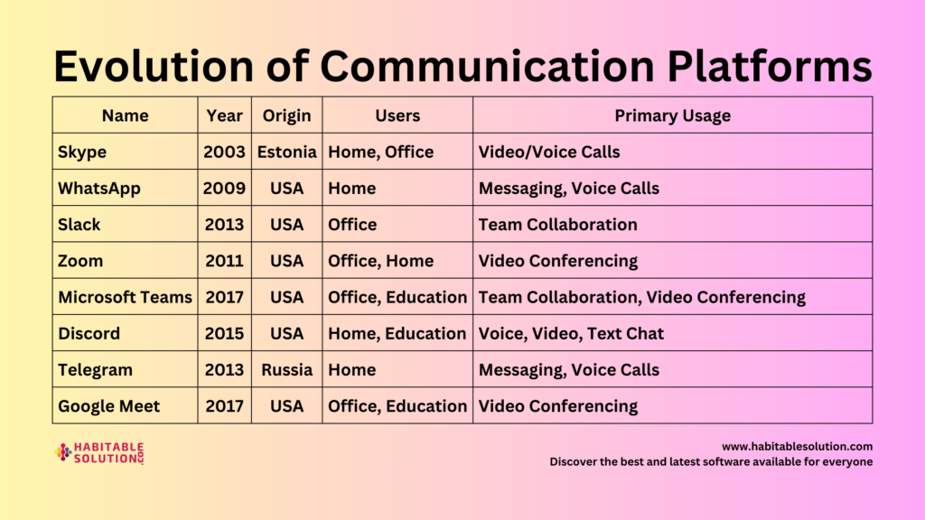 Evolution of Communication Platforms